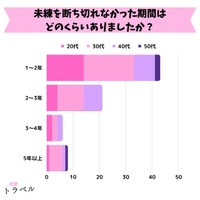 未練を断ち切れなかった期間（提供画像）