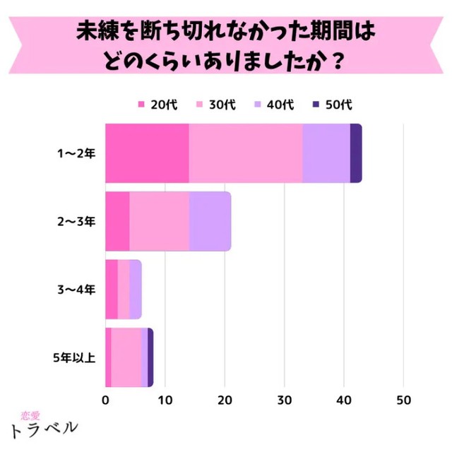 未練を断ち切れなかった期間（提供画像）