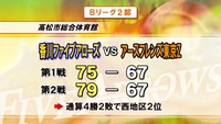 B2香川ファイブアローズ今季初の3連勝　ホームで東京Zとの接戦を制す