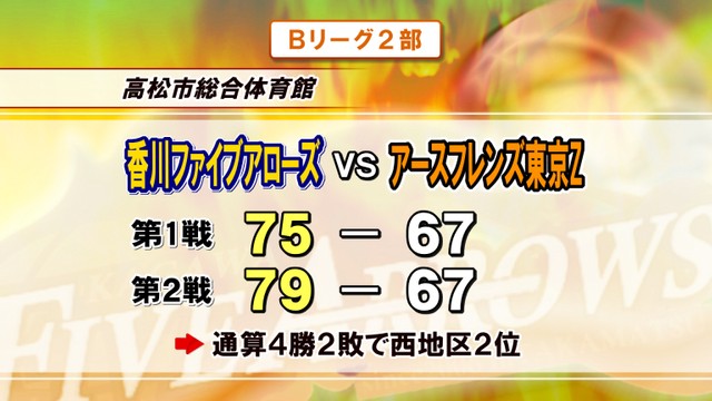 B2香川ファイブアローズ今季初の3連勝　ホームで東京Zとの接戦を制す