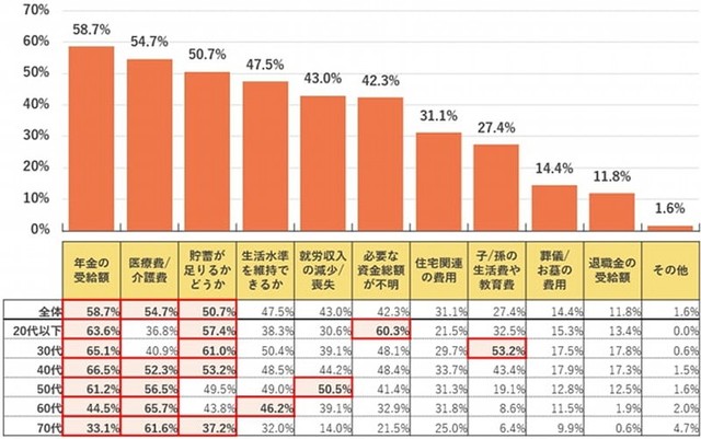 老後資金・生活資金について、特に不安や大変さを感じるもの（提供画像）