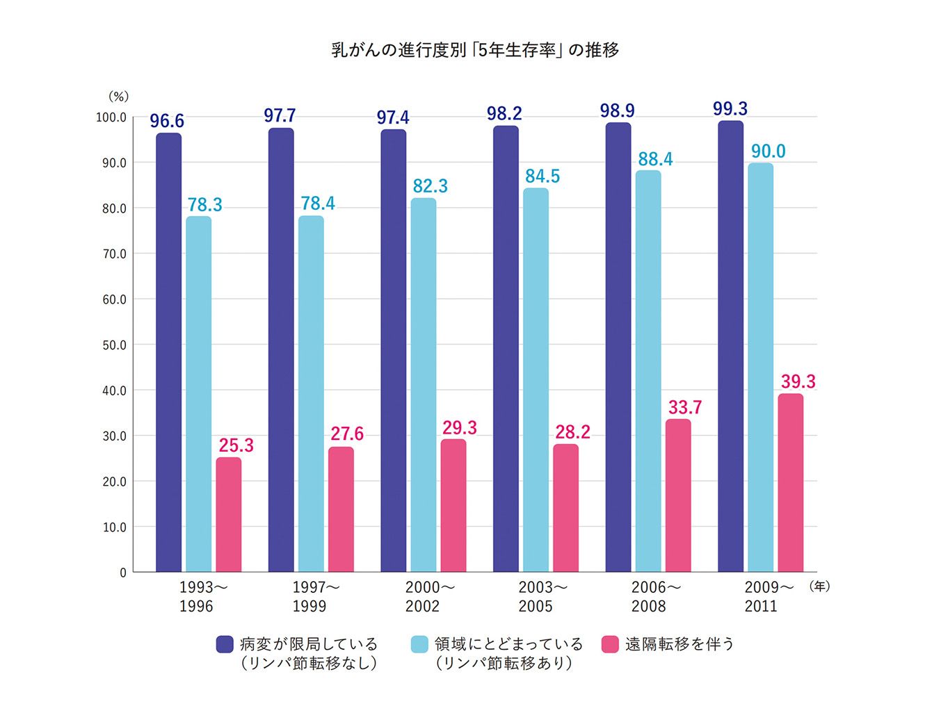 エグザクトサイエンス・表：乳がんの進行度別「5年生存率」の推移