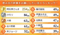 飲み会の幹事をお願いしたい芸人ランキング（提供画像）