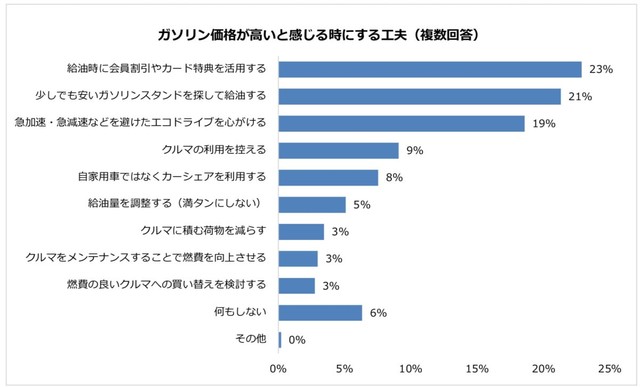 ガソリン価格が高いと感じる時にする工夫（提供画像）