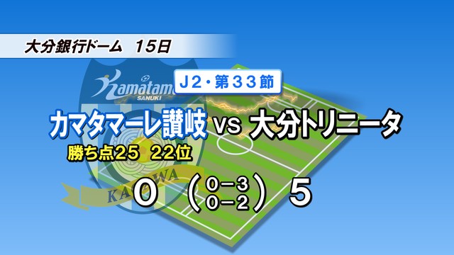 カマタマーレ讃岐　7試合ぶりの勝利を目指すも…