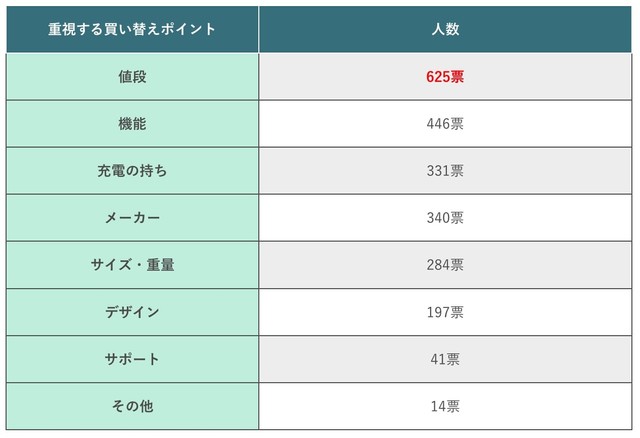 スマホを買い替える際に重視するポイント（提供画像）