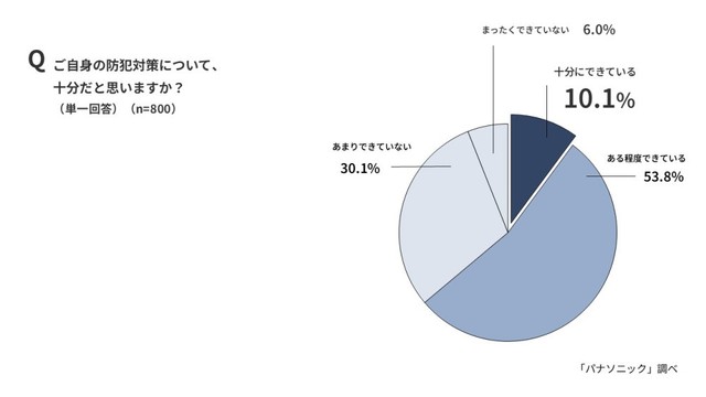 自身の防犯対策について十分だと思うか（出典：パナソニック調べ）