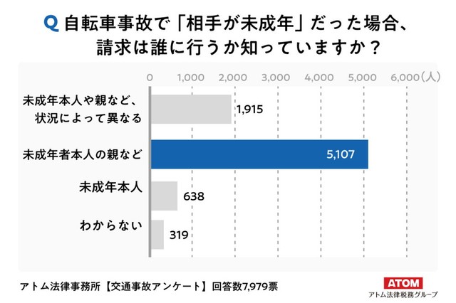 自転車事故で「相手が未成年」だった場合、請求は誰に行うか知っていますか？（出典：交通事故弁護士アトム（アトム法律事務所））