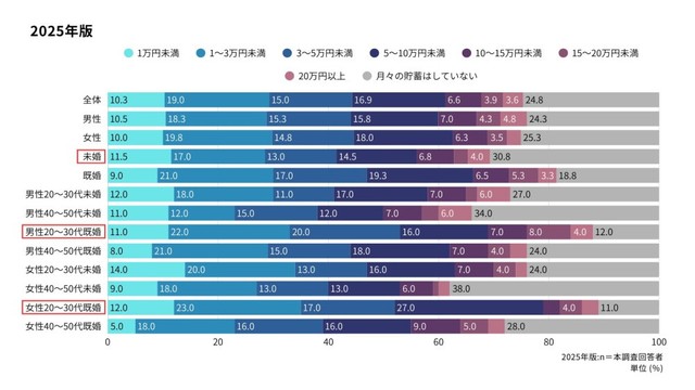 【属性別】あなたの毎月の貯蓄額をお知らせください（提供画像）