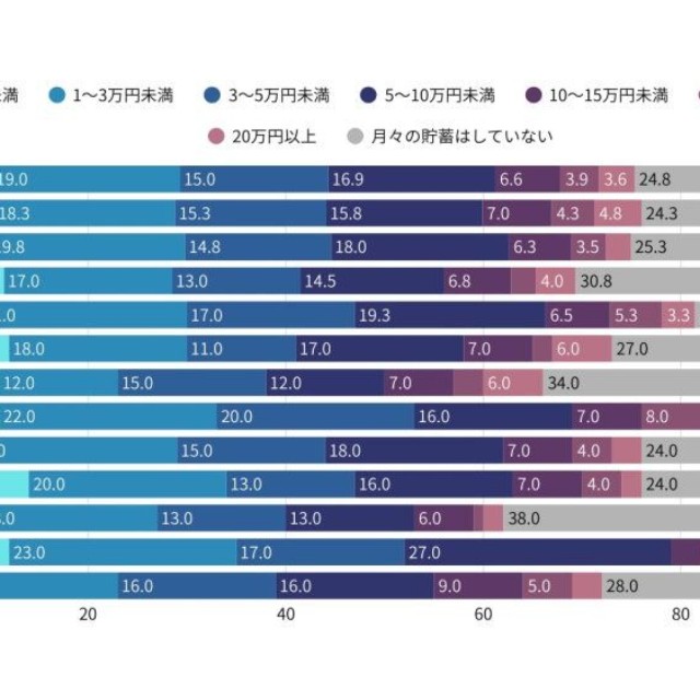 【属性別】あなたの毎月の貯蓄額をお知らせください（提供画像）