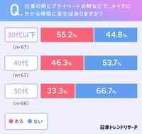 仕事の時とプライベートの時などで、メイクにかかる時間に変化はありますか？（提供画像）
