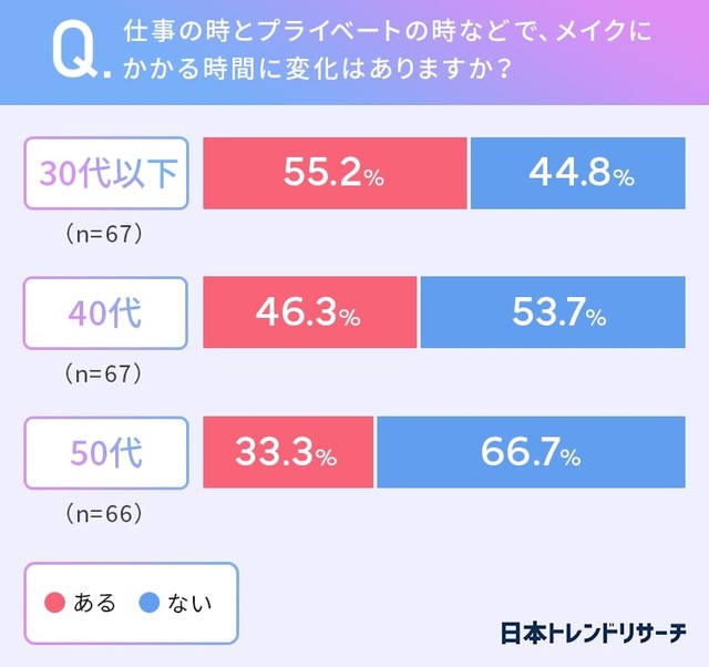 仕事の時とプライベートの時などで、メイクにかかる時間に変化はありますか？（提供画像）