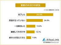 実家の片付けの状況