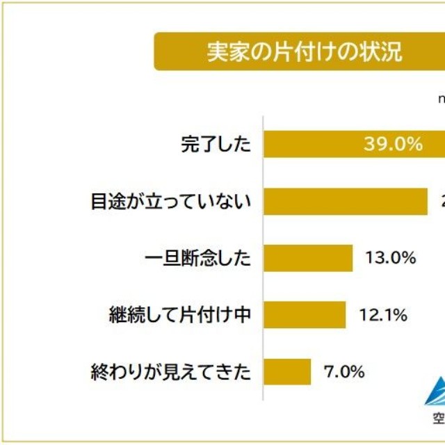 実家の片付けの状況