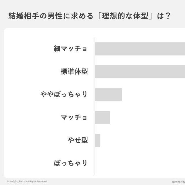 結婚相手の男性に求める「理想的な体型」は？（出典：結婚相談所Presia）