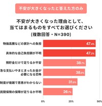 不安が大きくなった理由（出典：高額療養費に関する意識調査／ほけんのコスパ調べ）