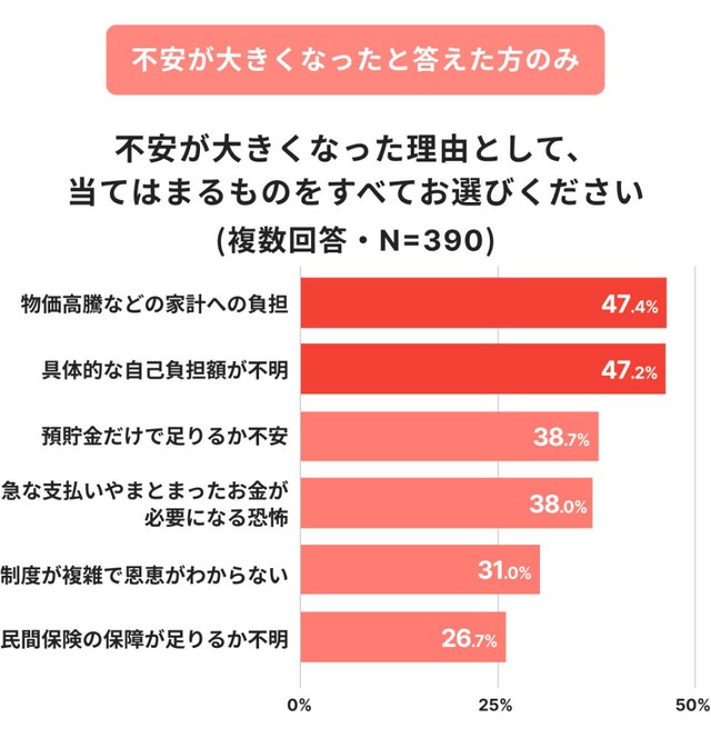 不安が大きくなった理由（出典：高額療養費に関する意識調査／ほけんのコスパ調べ）