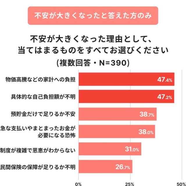 不安が大きくなった理由（出典：高額療養費に関する意識調査／ほけんのコスパ調べ）