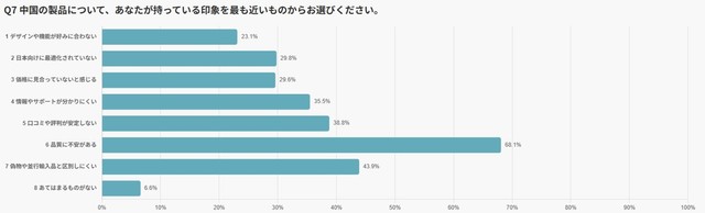 中国製品について、持っている印象（提供画像）