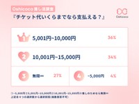 チケット代いくらまでなら支払える？