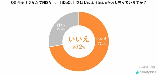 今後「つみたてNISA」、「iDeCo」をはじめようと思っていますか？（出典：ベター・プレイス調べ）