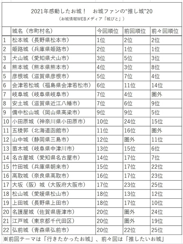 2022年に行きたい！お城ファンの”推し城”20（提供画像）