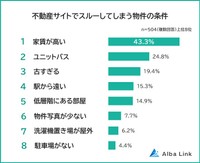 不動産サイトでスルーしてしまう物件の条件