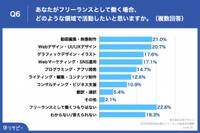 フリーランスとして働きたい領域