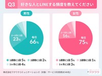 好きな人と連絡を取りたい頻度についてのアンケート