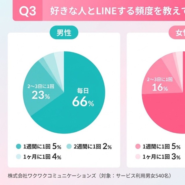 好きな人と連絡を取りたい頻度についてのアンケート