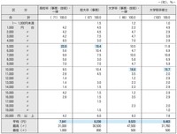 2023年度学歴別決定初任給の上昇額分布（提供画像）