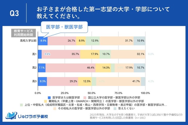 【医学部または獣医学部】教育サービスの利用開始時期（提供画像）