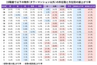 タワーマンション以外の階数・方位の別値上がり率（提供画像）