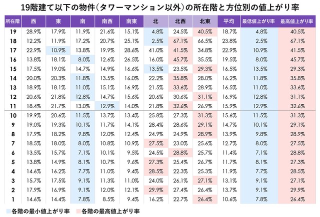 タワーマンション以外の階数・方位の別値上がり率（提供画像）