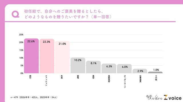 初任給で「自分へのご褒美」を贈るとしたら具体的に何に使いたいか（出典：僕と私と）