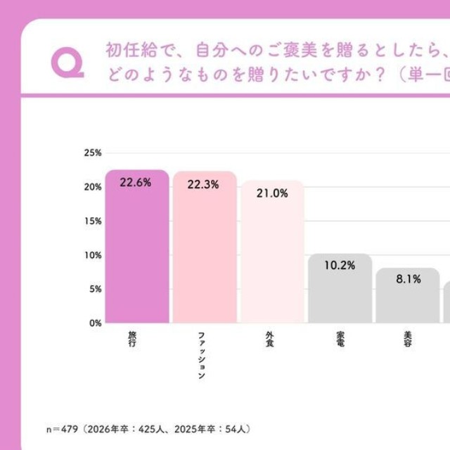 初任給で「自分へのご褒美」を贈るとしたら具体的に何に使いたいか（出典：僕と私と）