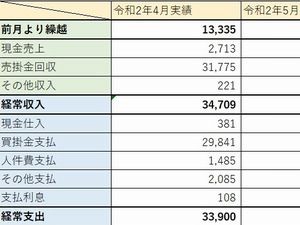 【黒字倒産を防ぐ資金繰りとは】資金繰り表の作り方、用途を解説