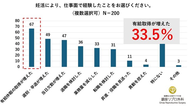 具体的な仕事面への影響（出典：銀座リプロ外科調べ）