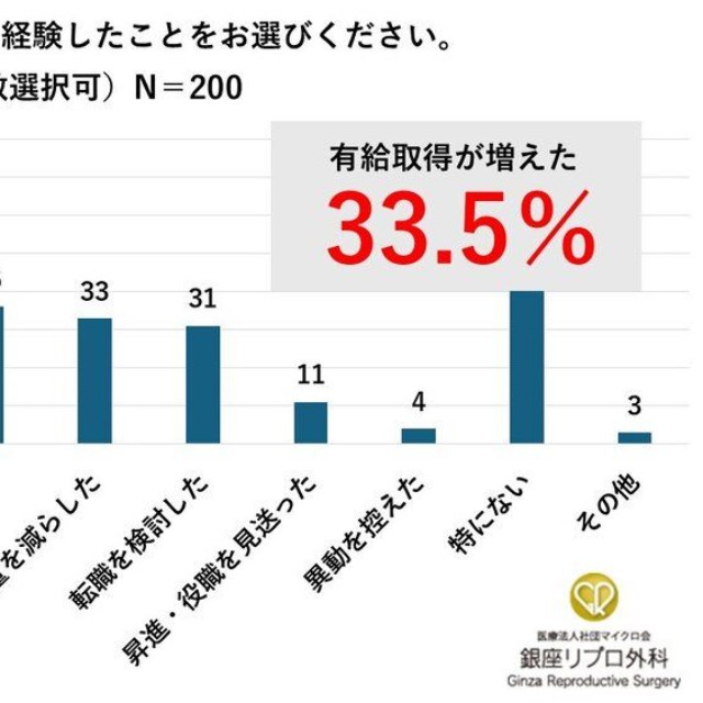 具体的な仕事面への影響（出典：銀座リプロ外科調べ）