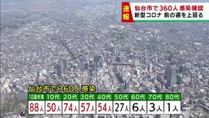【速報】仙台市で新たに360人感染　新型コロナウイルス