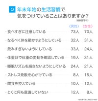 「正月太り」に関するアンケート