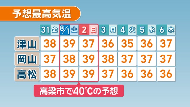 【天気予報】8月1日・2日はさらに気温上昇　最高気温39℃台の予想　雨に期待は4日以降　岡山・香川