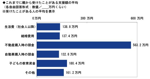 これまでに親から受けたことがある支援額の平均（提供画像）