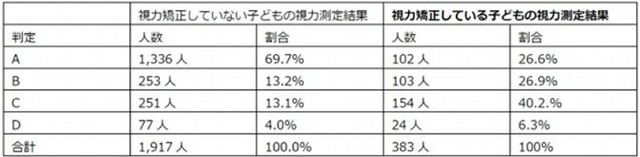 小学生の視力測定結果（提供画像）