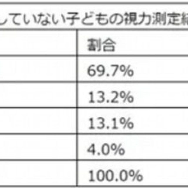 小学生の視力測定結果（提供画像）