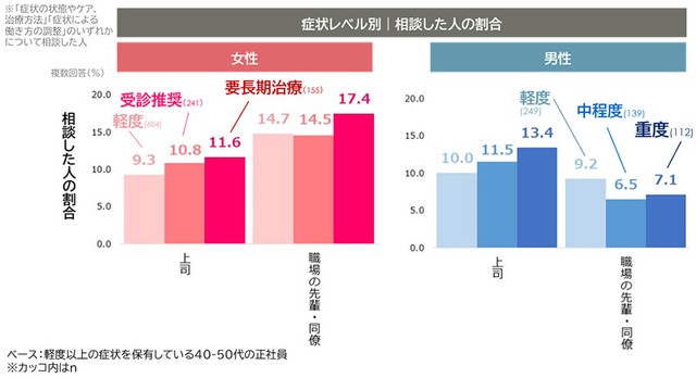 【症状レベル別】相談した人の割合（提供画像）