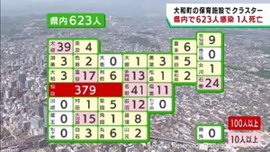 【詳報】宮城県で新たに623人感染　水曜日は5週ぶりに増加　大和町の保育施設でクラスター　患者1人死亡