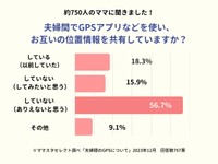 夫婦間でGPSアプリなどを使い、お互いの位置情報を共有していますか？（提供画像）