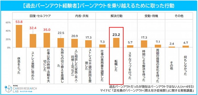 【過去バーンアウト経験者】バーンアウトを乗り越えるために取った行動（提供画像）