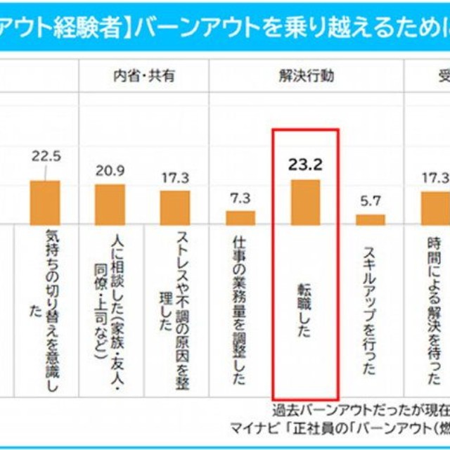【過去バーンアウト経験者】バーンアウトを乗り越えるために取った行動（提供画像）
